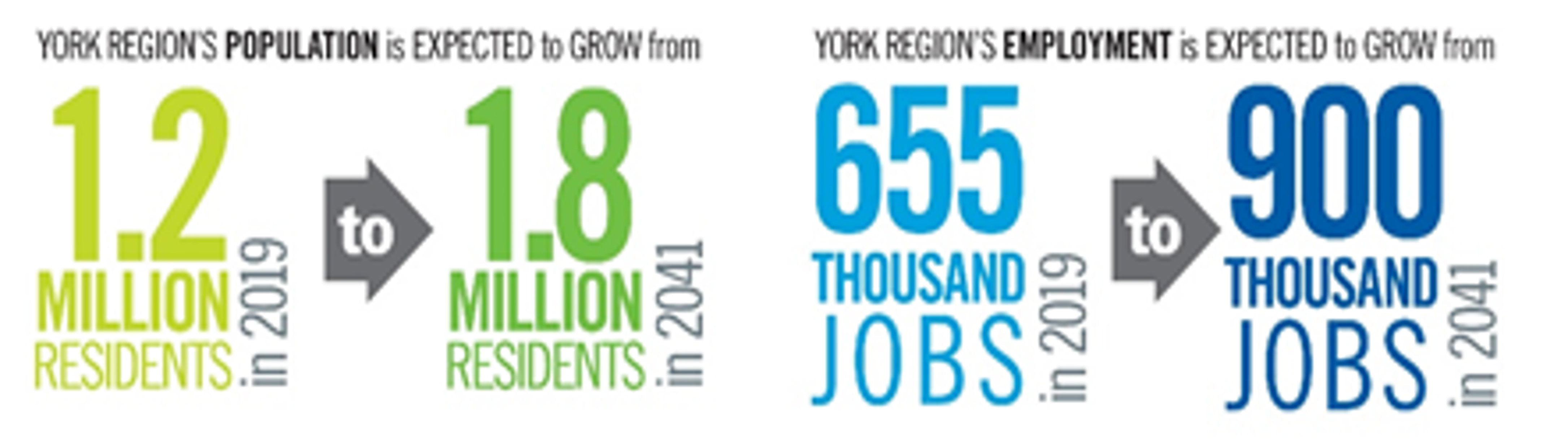 York region population is expected to grow from 1.2 million residents in 2019 to 1.8 million residents in 2041. York region employment is expected to grow from 655,000 jobs in 2019 to 900,000 jobs in 2041