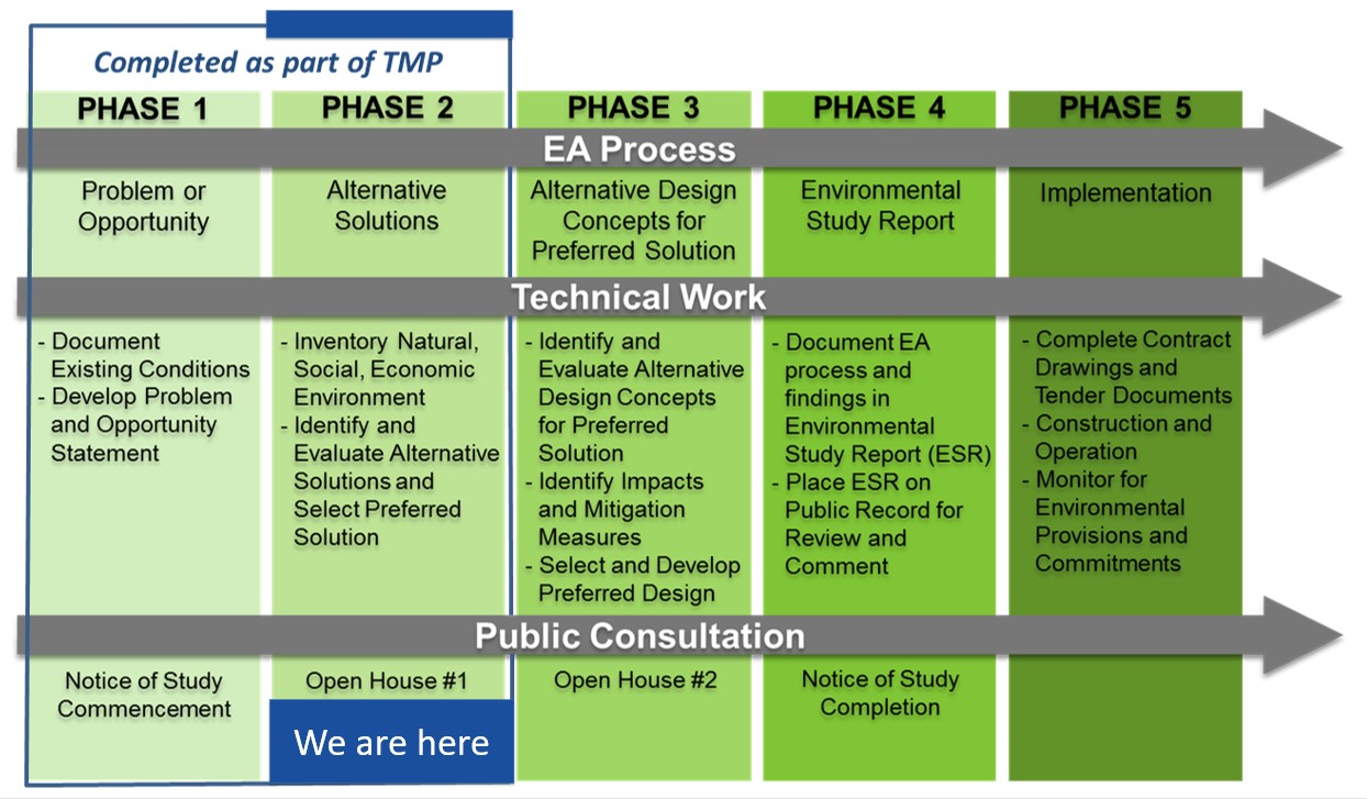 TMP Process graphic showing five phases of the planning process. Each phase is broken into3 sections: EA Process, Technical Work, and Public Consultation. Phase 1 (Completed as part of TMP) shows Problem or opportunity under EA Process, Document existing conditions and develop problem and opportunity statement under technical work, and notice of study commencement under public consultation. Phase 2 (Completed as part of TMP) shows alternative solutions under EA process, inventory natural social economic environment and identify and evaluate alternative solutions and select preferred solution under technical work, and open houe #1 under public consultation process (we are here). Phase 3 shows alternative design concepts for preferred solution under EA process, identify alernative design concets for preferred solution and identify impacts and mitigation measures and select and develop preferred design under technical work, and open house #2 under public consulation. Phase 4 shows environmental study report under EA process, document EA process and findings in ESR and place ESR for public record under technical work, and notice of study completion under public consulation. Phase 5 shows implementation under EA process, complete contract drawings, construction and operation, and monitor for environmental provisions and commitment under technical work.