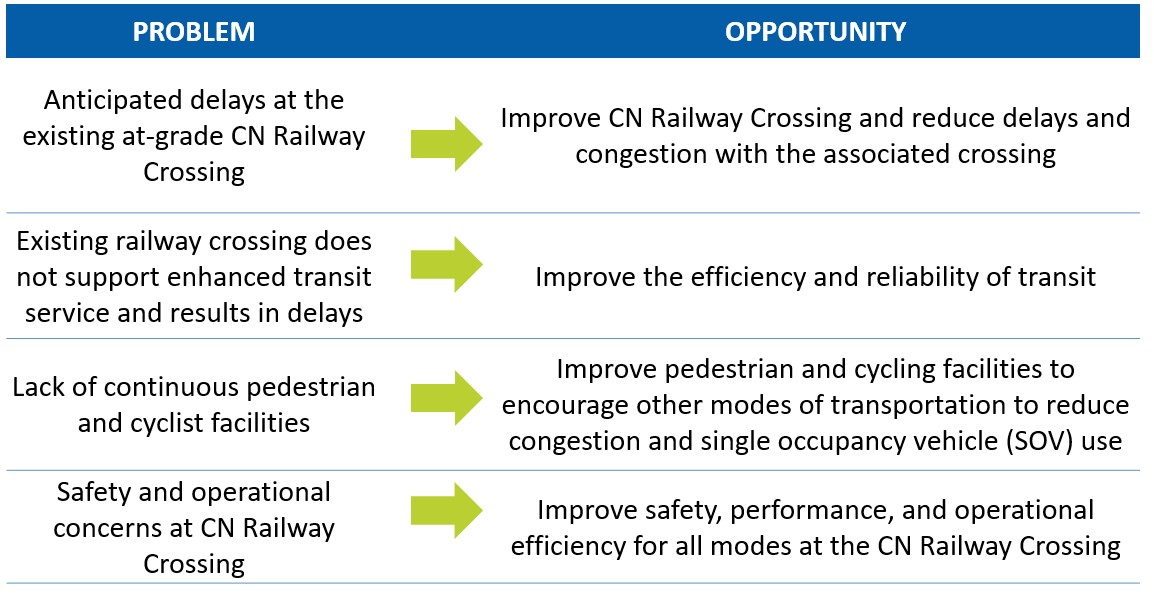 problem versus opportunities