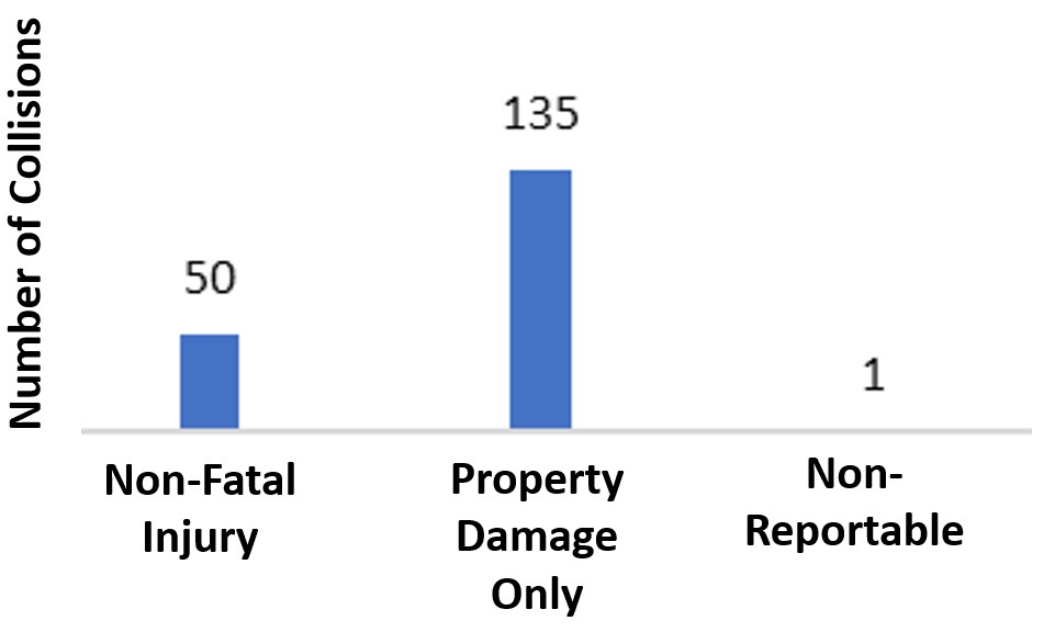 Graph showing 50 non-fatal injury collisions, 135 property damage only collisions, and 1 non-reportable collision