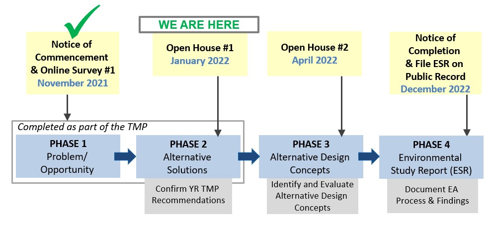 Top row of schedule: Notice of commencement and online survey #1: November 2021. Open House #1, January 22 2022 (We are here). Open House #, April 2022. Notice of Completion and File ESR on Public Record, December 2022. Bottom row of schedule: Phase 1, Problem/Opportunity (completed as part of TMP). Phase 2, Alternative Solutions, Confirm YR TMP Recommendations (completed as part of TMP). Phase 3, Alternative Design Concepts, Identify and Evaluate Alernative Design Concepts. Phase 4, Environmental Study Report (ESR) Document EA Process & Findings
